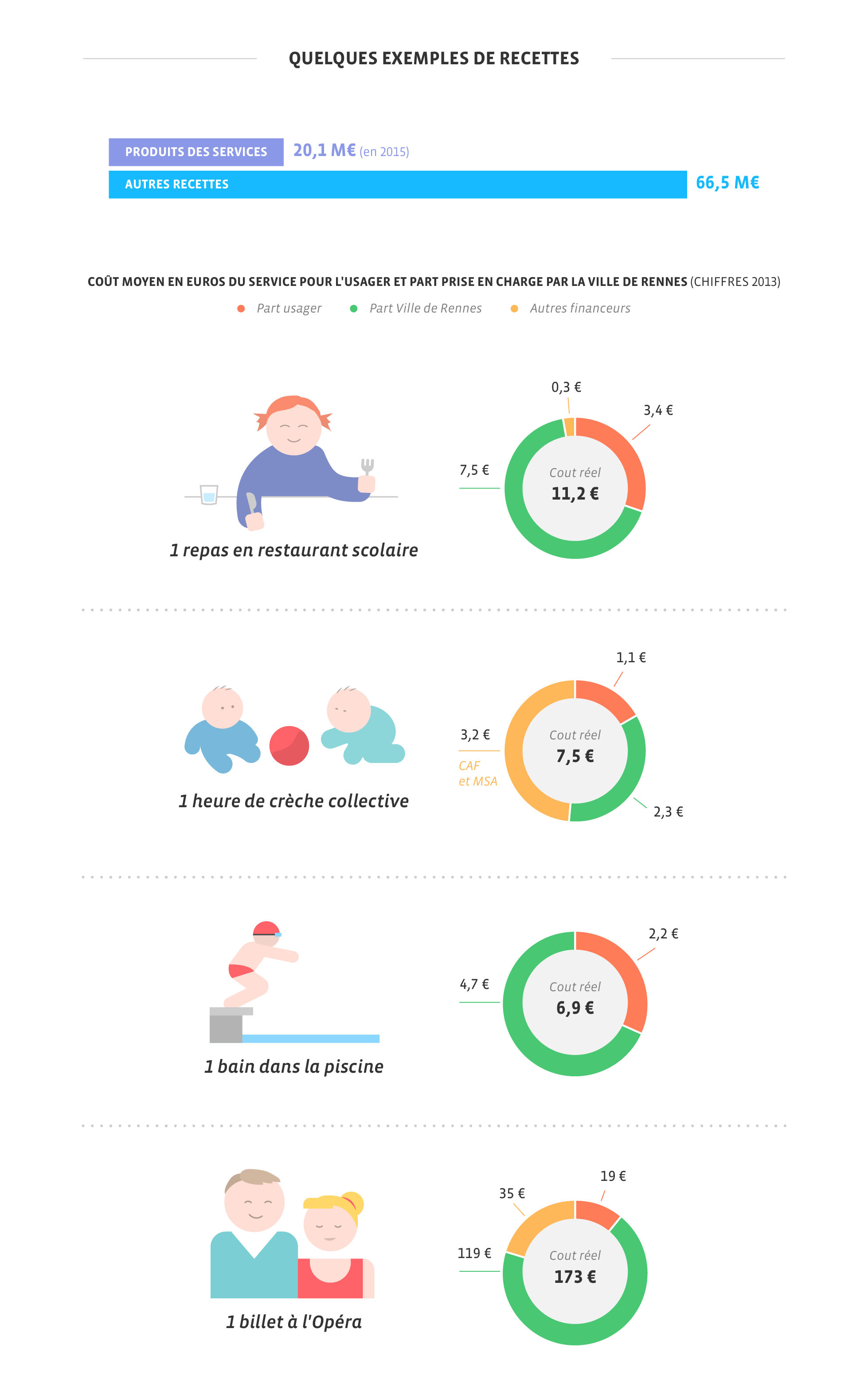 Rennes Métropole | Exemples de recettes